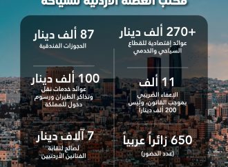 مكتب العطلة الأردنية للسياحة: الحفل الغنائي حقق عوائد اقتصادية للقطاع السياحي والخدمي تجاوزت 270 ألف دينار والإعفاء الضريبي لم يتجاوز 11 ألفًا