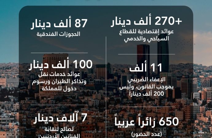 مكتب العطلة الأردنية للسياحة: الحفل الغنائي حقق عوائد اقتصادية للقطاع السياحي والخدمي تجاوزت 270 ألف دينار والإعفاء الضريبي لم يتجاوز 11 ألفًا