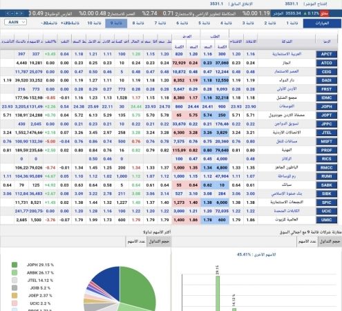 سهم “الفوسفات الأردنية” يقود تداول بورصة عمان الأحد