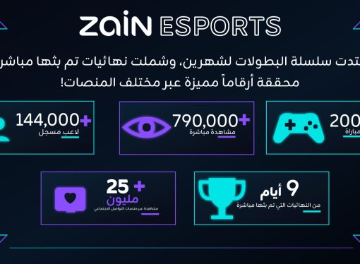 بنية زين التحتية المتقدمة ومنظومتها الرقمية تدفع نمو قطاع الألعاب والرياضات الإلكترونية في المنطقة  Zain Esports تقود واحدة من أكبر منصات بطولات PUBG MOBILE  في 7 بلدان في الشرق الأوسط وشمال أفريقيا